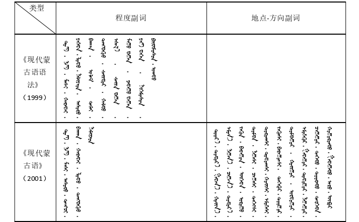 基于语料库的现代蒙古语副词知识库构建与研发