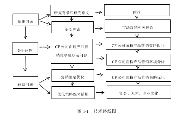 CF公司面粉产品市场营销策略思考