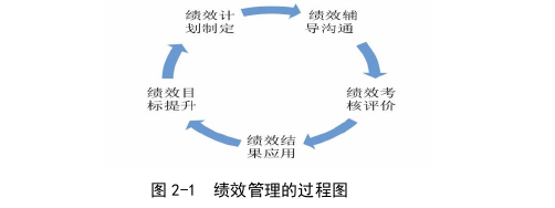 A房地产企业销售人员绩效管理优化思考