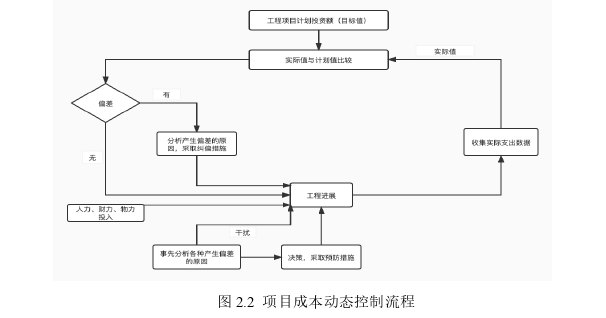 基于挣值法的灵浠项目成本控制思考