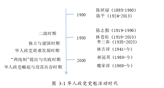 马来西亚独立以来华人政党政治参与变迁探讨