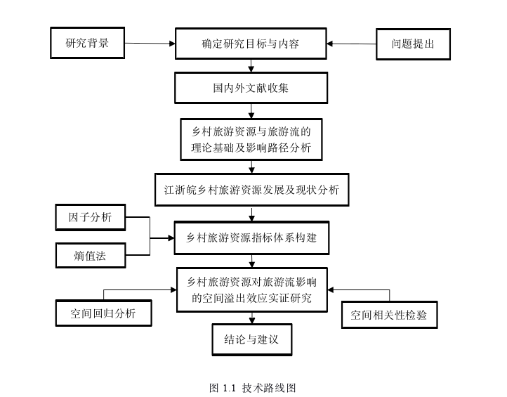 乡村旅游资源对旅游流影响的空间溢出效应思考——基于江浙皖县域数据的实证分析