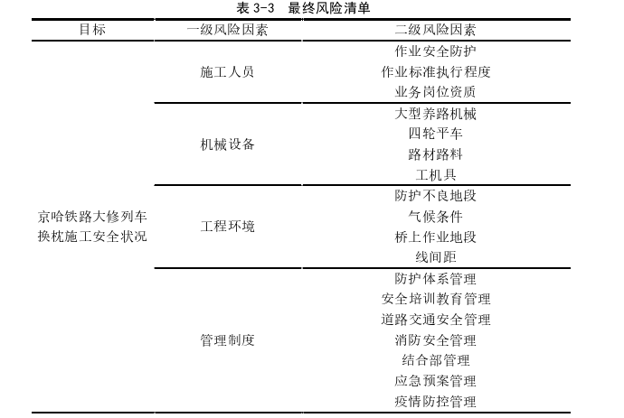 京哈铁路大修列车换枕施工安全风险管理思考