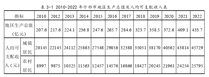 什邡全域旅游竞争力评价