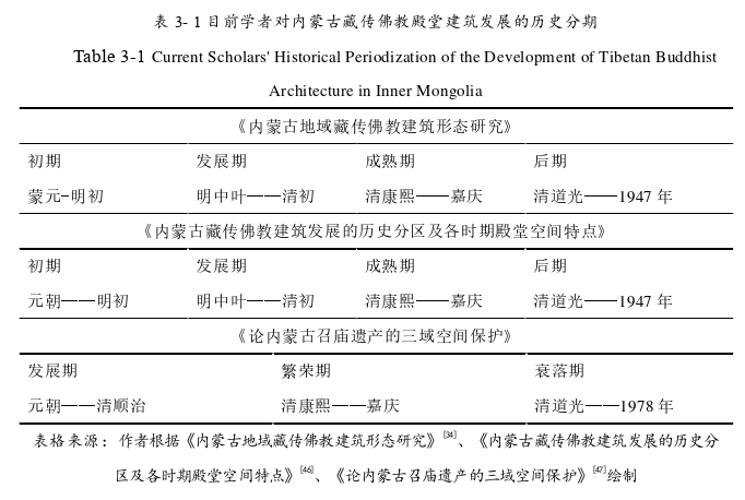 明清鄂尔多斯藏传佛教殿堂建筑分期及地域特征