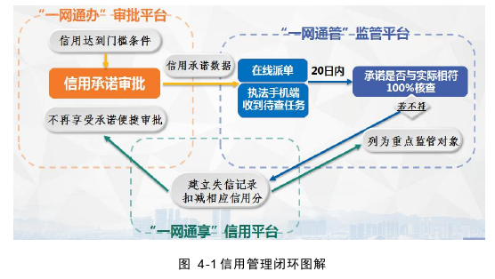 义乌市社会信用体系建设问题思考