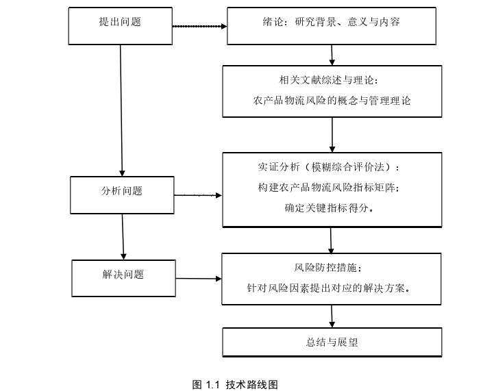 天津HJX物流园农产品物流风险防范探讨