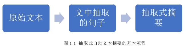 文本的混合式自动摘要方法探讨