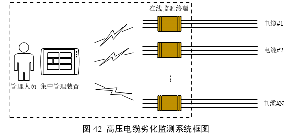 基于谐波诊断的电缆线路劣化监测及寿命预测