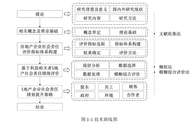 利益相关者视角下X地产企业社会责任绩效评价探讨