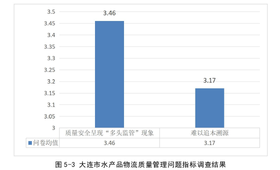 物流管理论文怎么写