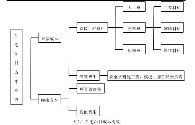 基于BIM的LJ公司住宅项目成本控制优化探讨