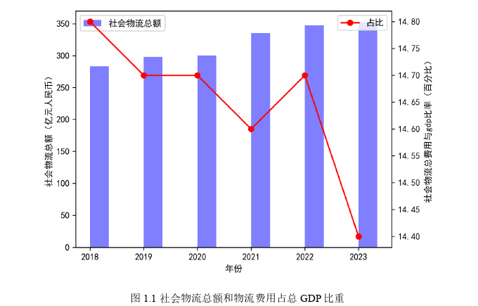 物流管理论文怎么写