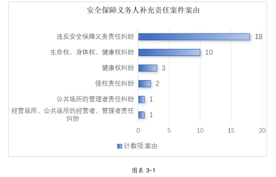 安全保障义务人补充责任司法适用问题思考