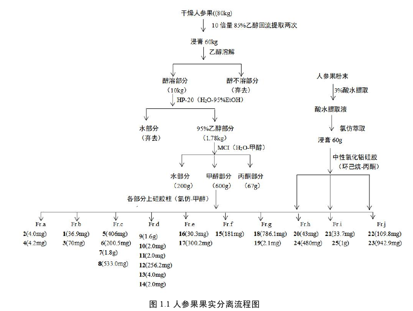 人参果资源开发的化学基础探讨