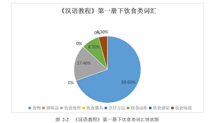 《汉语教程》中饮食类词汇及其教学策略思考