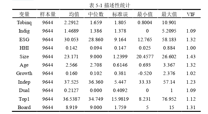 数字化转型、ESG与企业价值——基于沪深A股上市公司的经验证据