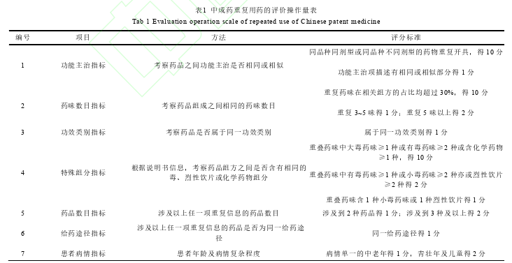 中成药重复用药的精细化设置在门诊前置审核中的推广实践