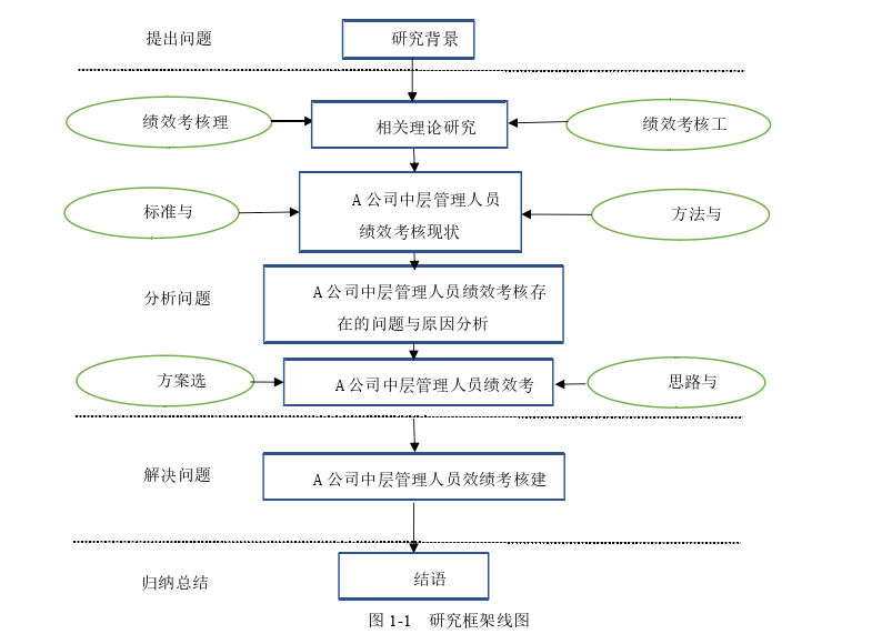 A公司中层管理人员绩效考核优化探讨