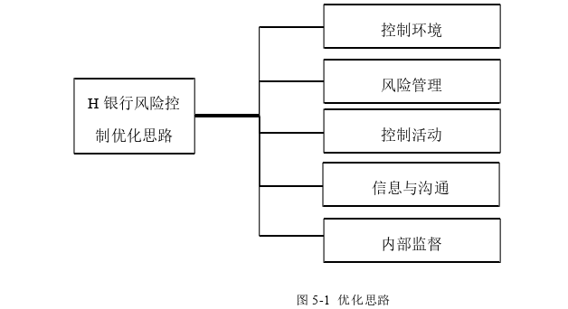 H股份制商业银行内部风险控制思考