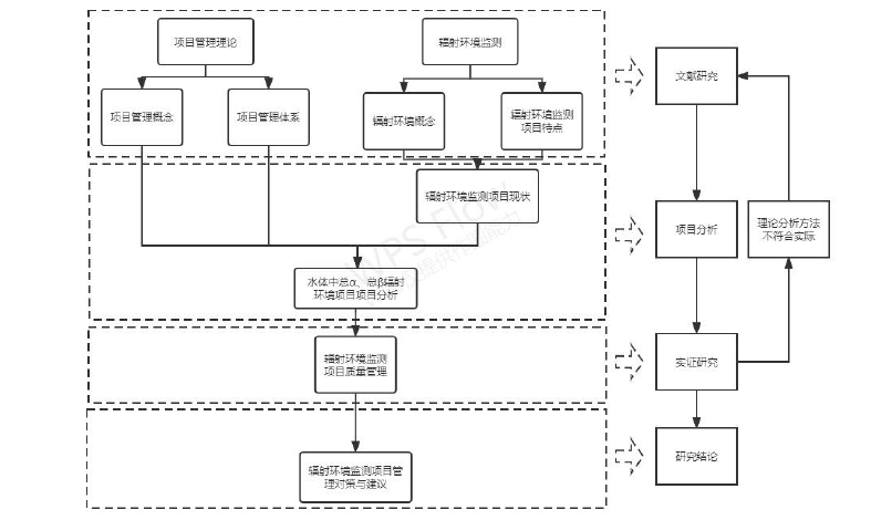 云南省水中总α总β放射性监测项目质量管理优化探讨