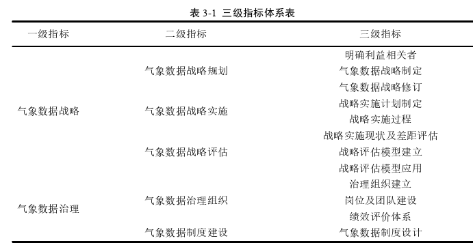 基于F-ANP方法的气象数据管理能力成熟度评估模型探讨