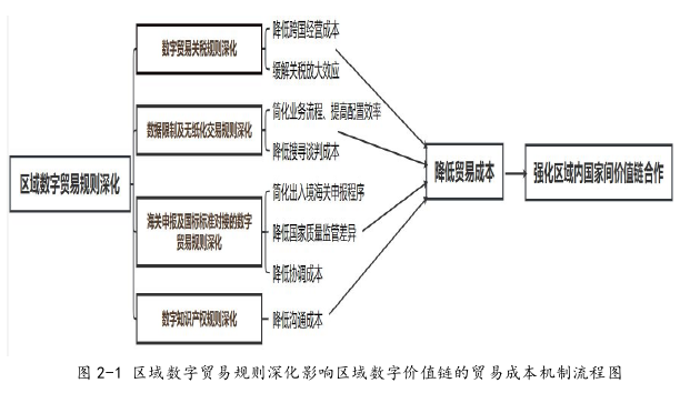 区域数字贸易规则深度亚太数字价值链中国角色影响探讨