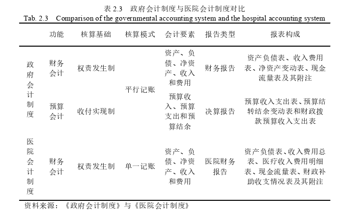 政府会计制度下M公立医院财务分析探讨