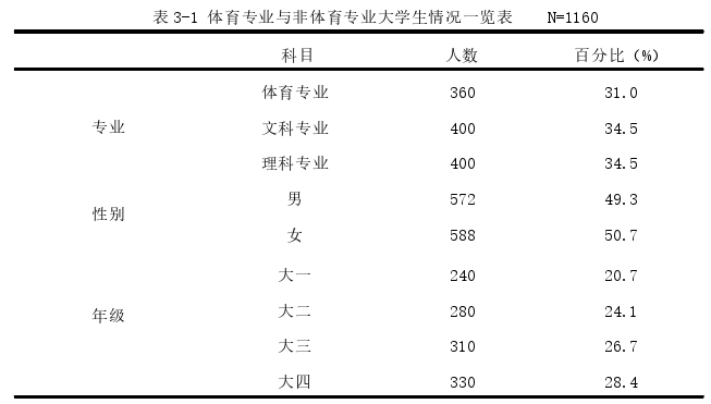 内蒙古高校体育专业大学生与非体育专业大学生社会心态、自尊和自信的比较思考