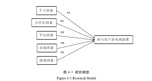 烟台市合作社成员参与电商模式意愿及影响因素探讨