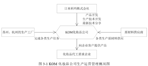 KOM化妆品公司生产运营管理改进探讨