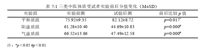 篮球运动对不同中医体质女大学生P300的影响思考