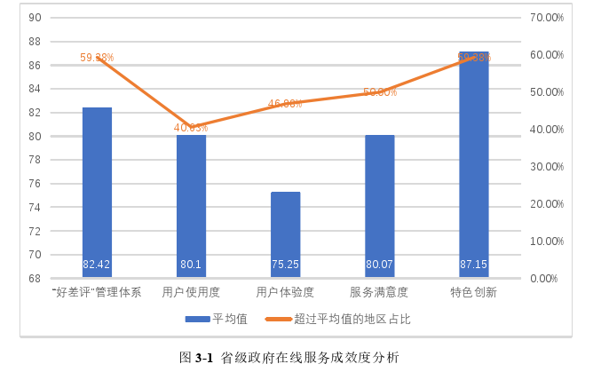 社会-技术框架下省级政府一体化政务服务能力提升策略探讨