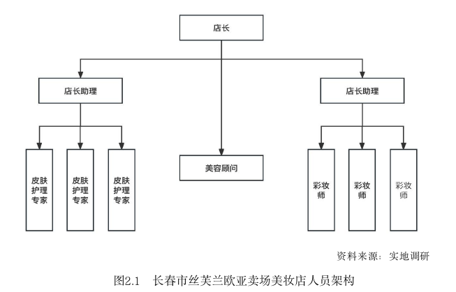 长春市丝芙兰欧亚卖场美妆店服务营销策略思考