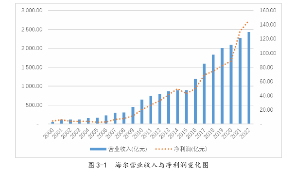 海尔集团智能财务管理体系的构建思考