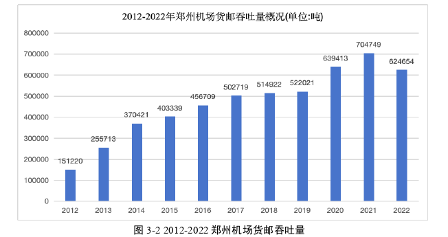 郑州机场航空货运量影响因素及提升策略思考