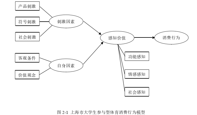 上海市大学生参与型体育消费行为探讨