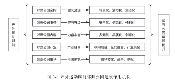 户外运动赋能郊野公园建设思考——以上海为例