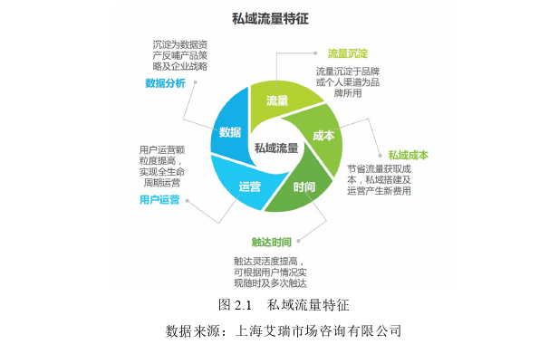 社群经济下YS测评私域流量营销策略思考