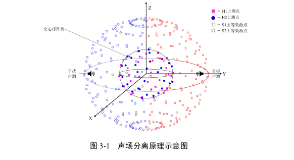 基于球面阵的声场分离方法及技术实现