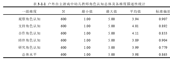 户外自主游戏中幼儿教师的角色认知与教师支持行为的现状及关系探讨