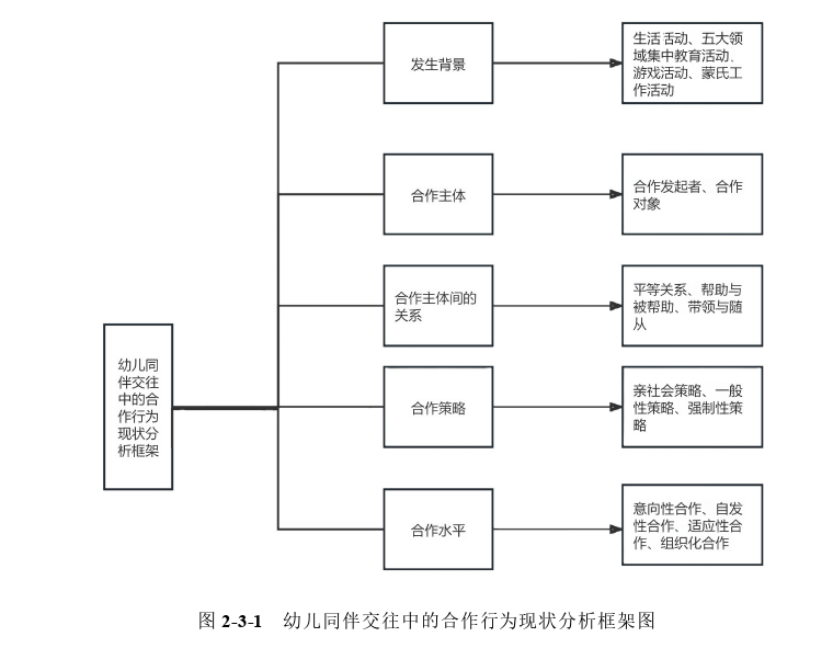 学前教育论文怎么写