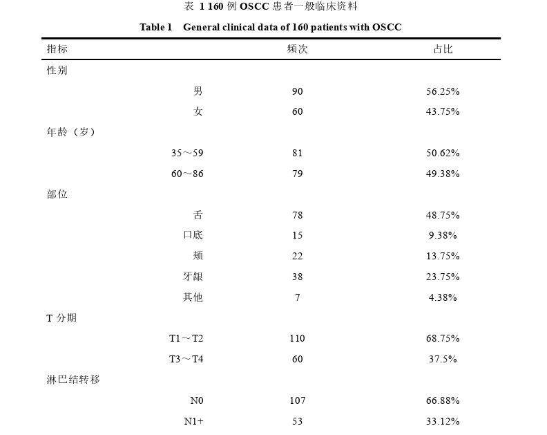 160例口腔鳞状细胞癌患者外周血炎症指标与术后复发转移相关性探讨