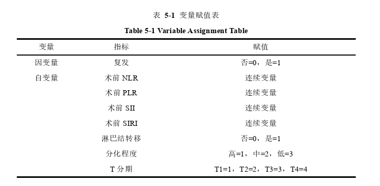 160例口腔鳞状细胞癌患者外周血炎症指标与术后复发转移相关性探讨