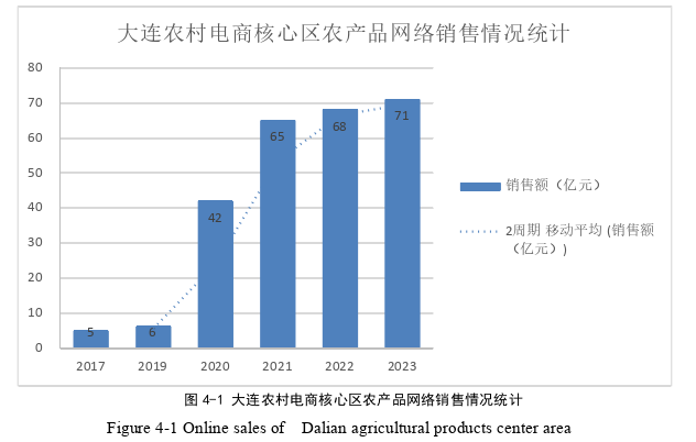 大数据背景下大连农产品电子商务运营模式思考