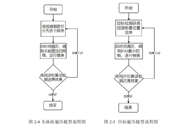 融合多尺度特征与时空注意力的视频修复模型