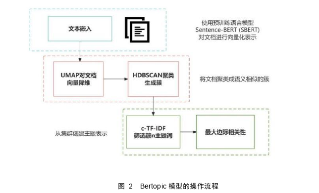 多源数据下的豆粕期货波动率预测——基于Bertopic和LSTM模型