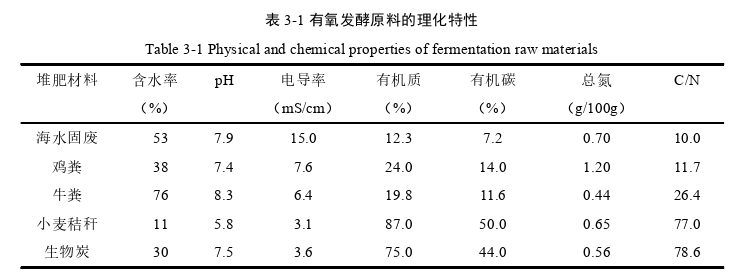 海水养殖固体废弃物混合有氧发酵工艺探讨