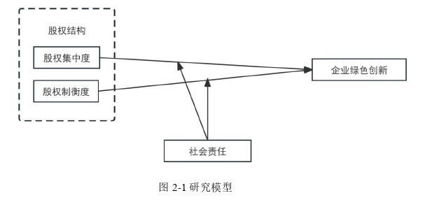 股权结构对制造业企业绿色创新影响思考