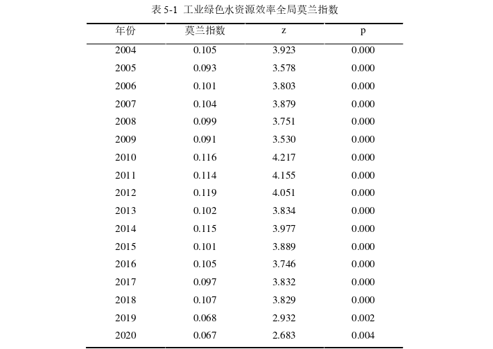 工业集聚与环境规制的协同作用对工业绿色水资源效率的影响